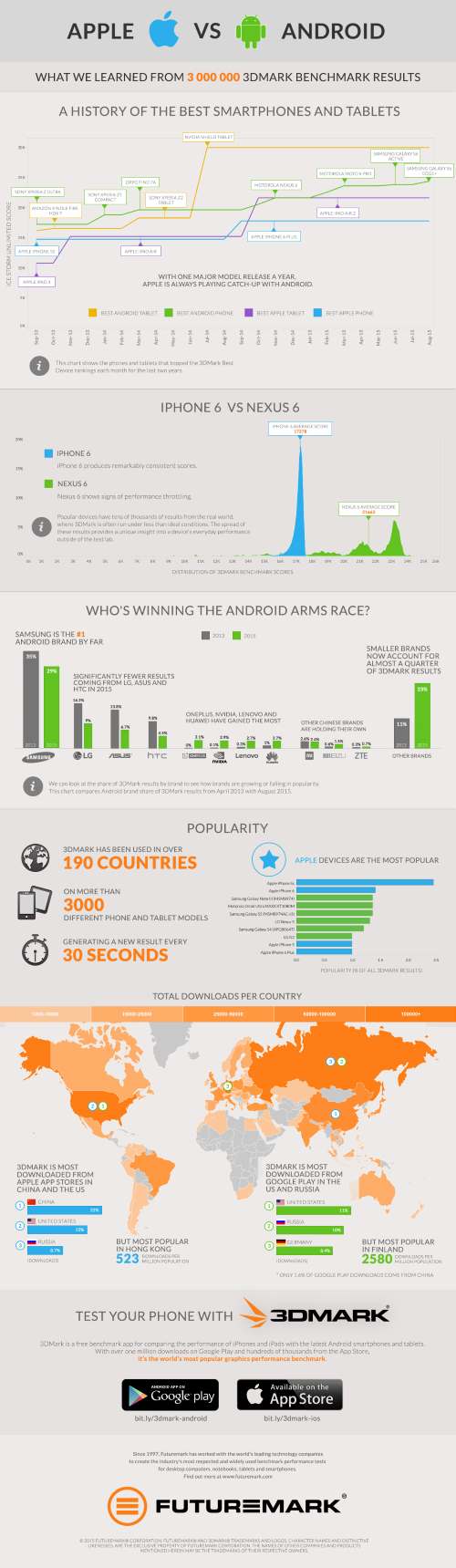 3D Mark - Infographie iOS vs Android