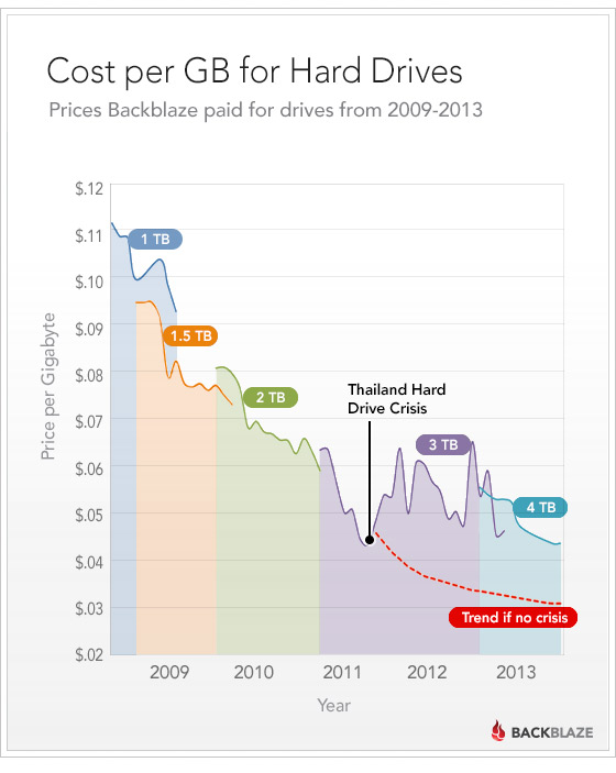 La crise des HDD - 2011-2013