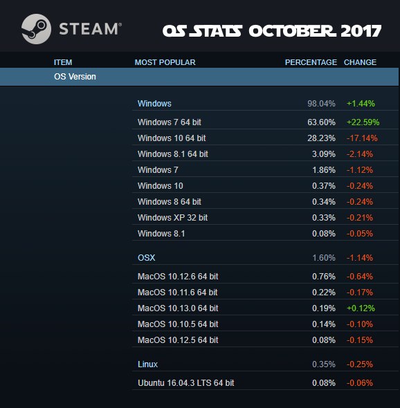 Steam Stats - OS Octobre 2017