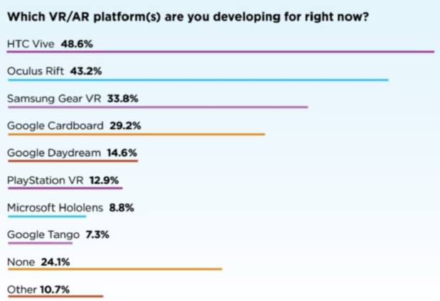 VR Devices Dev Popularity