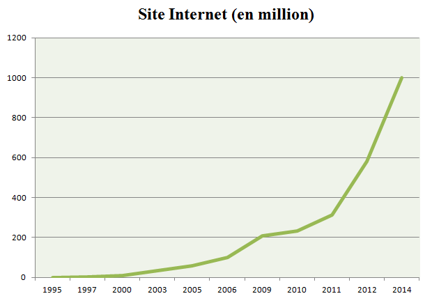 Evolution du nombre de sites internet à travers le monde