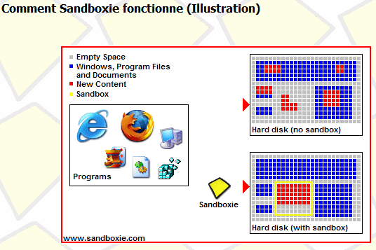 SandBoxie: principe de fonctionnement