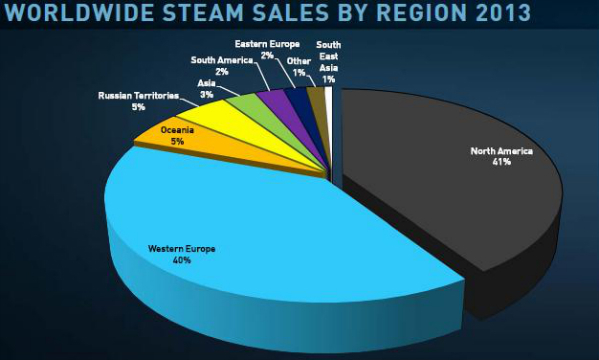 Steam: répartition des ventes