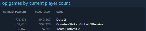 Steam - Top games by current player count